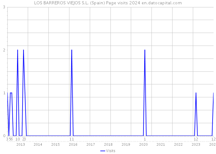 LOS BARREROS VIEJOS S.L. (Spain) Page visits 2024 