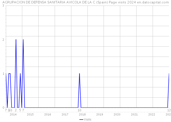 AGRUPACION DE DEFENSA SANITARIA AVICOLA DE LA C (Spain) Page visits 2024 