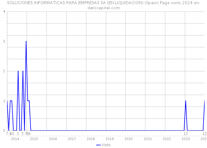SOLUCIONES INFORMATICAS PARA EMPRESAS SA (EN LIQUIDACION) (Spain) Page visits 2024 