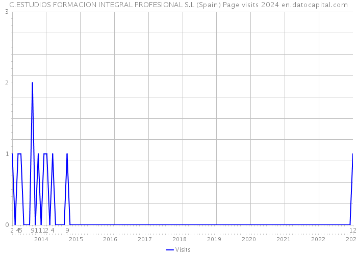 C.ESTUDIOS FORMACION INTEGRAL PROFESIONAL S.L (Spain) Page visits 2024 