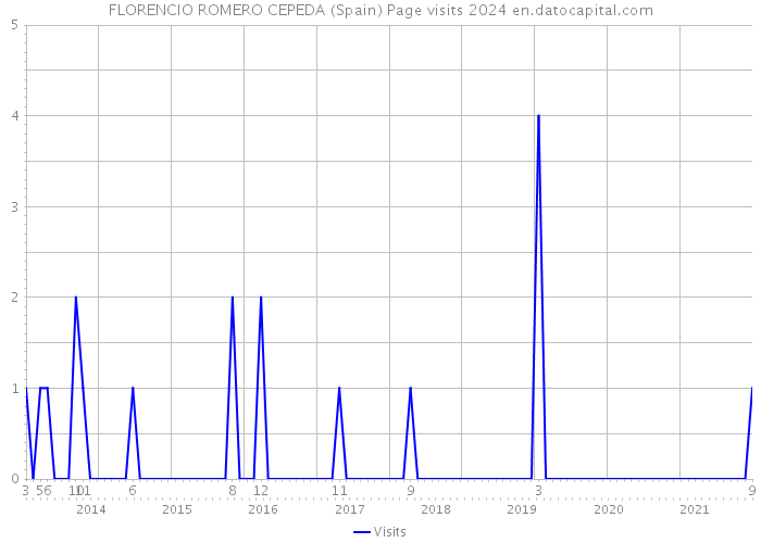 FLORENCIO ROMERO CEPEDA (Spain) Page visits 2024 