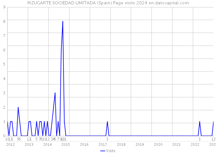 RIZUGARTE SOCIEDAD LIMITADA (Spain) Page visits 2024 