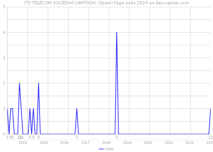 ITS TELECOM SOCIEDAD LIMITADA. (Spain) Page visits 2024 