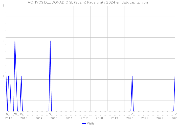 ACTIVOS DEL DONADIO SL (Spain) Page visits 2024 