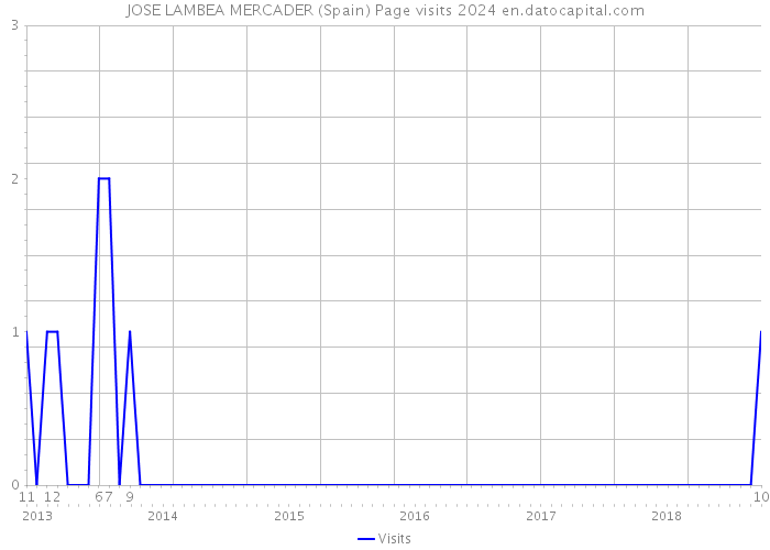 JOSE LAMBEA MERCADER (Spain) Page visits 2024 