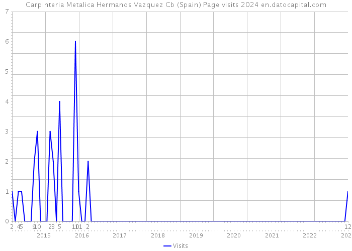 Carpinteria Metalica Hermanos Vazquez Cb (Spain) Page visits 2024 