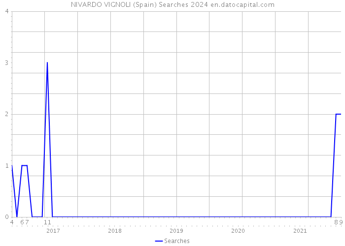 NIVARDO VIGNOLI (Spain) Searches 2024 