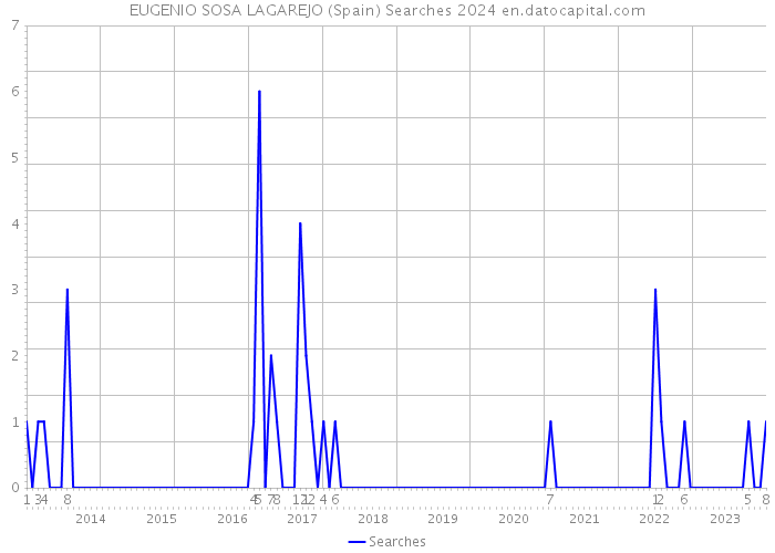 EUGENIO SOSA LAGAREJO (Spain) Searches 2024 