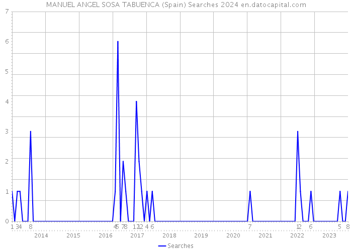 MANUEL ANGEL SOSA TABUENCA (Spain) Searches 2024 