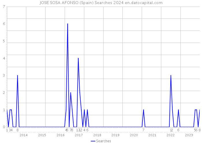 JOSE SOSA AFONSO (Spain) Searches 2024 