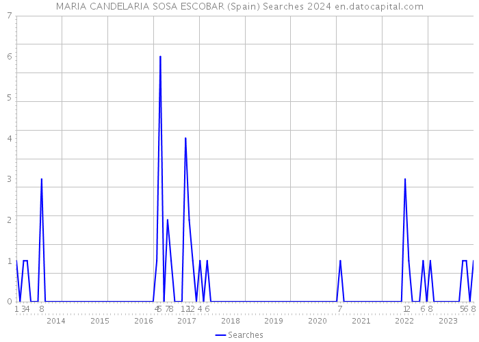 MARIA CANDELARIA SOSA ESCOBAR (Spain) Searches 2024 