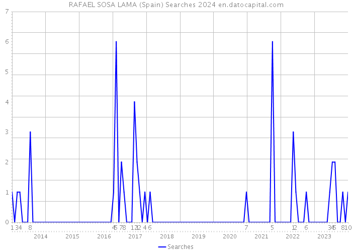 RAFAEL SOSA LAMA (Spain) Searches 2024 