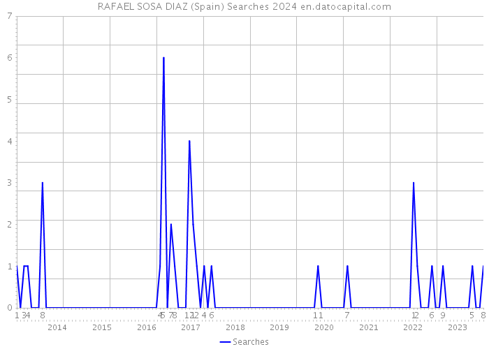 RAFAEL SOSA DIAZ (Spain) Searches 2024 