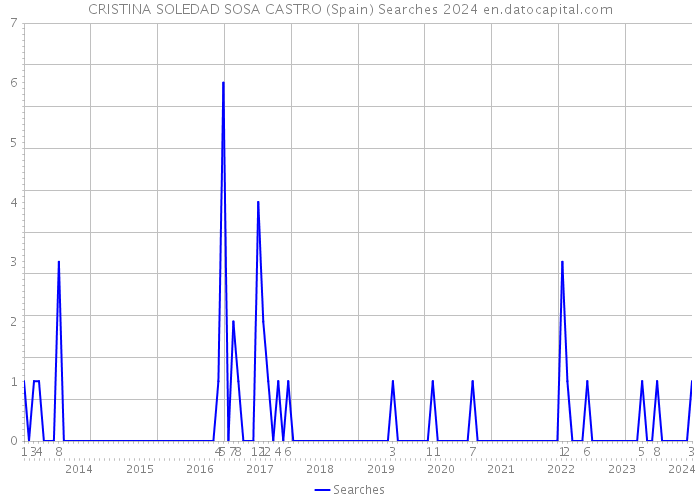 CRISTINA SOLEDAD SOSA CASTRO (Spain) Searches 2024 