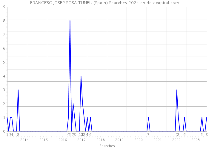 FRANCESC JOSEP SOSA TUNEU (Spain) Searches 2024 
