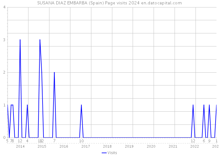 SUSANA DIAZ EMBARBA (Spain) Page visits 2024 