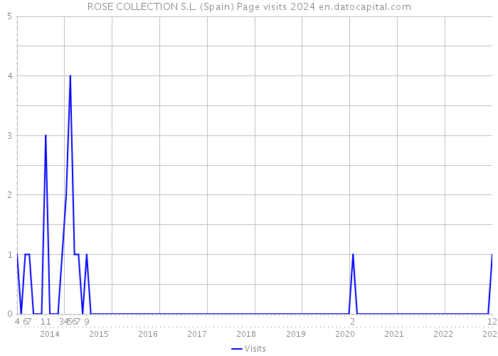 ROSE COLLECTION S.L. (Spain) Page visits 2024 