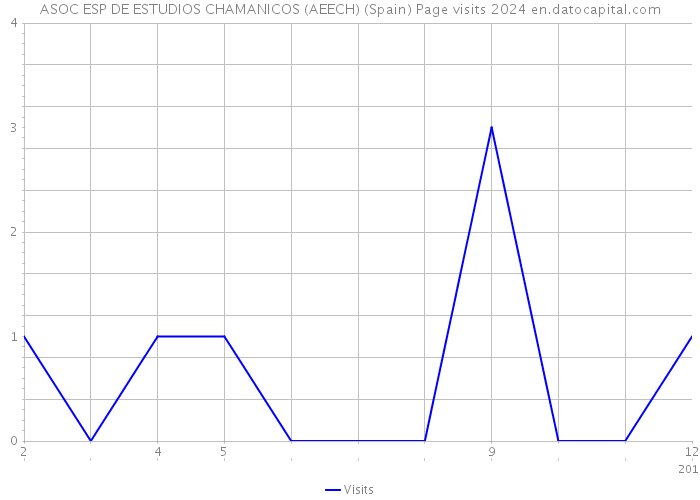 ASOC ESP DE ESTUDIOS CHAMANICOS (AEECH) (Spain) Page visits 2024 