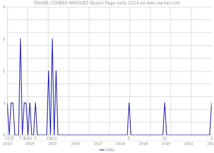 DANIEL CONESA MINGUEZ (Spain) Page visits 2024 