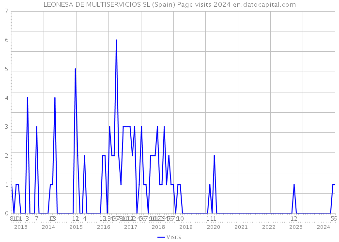 LEONESA DE MULTISERVICIOS SL (Spain) Page visits 2024 