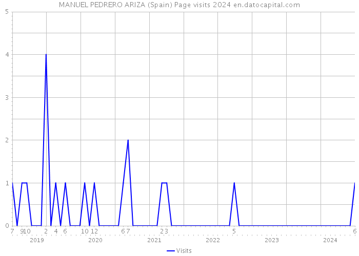 MANUEL PEDRERO ARIZA (Spain) Page visits 2024 