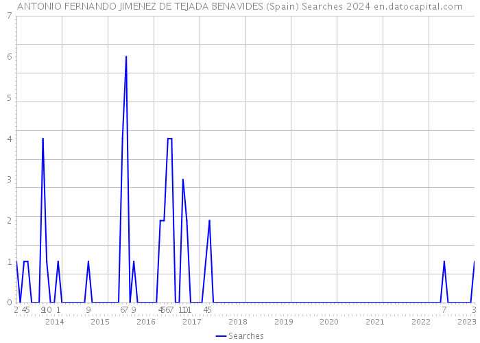 ANTONIO FERNANDO JIMENEZ DE TEJADA BENAVIDES (Spain) Searches 2024 