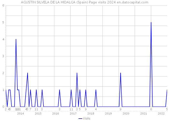 AGUSTIN SILVELA DE LA HIDALGA (Spain) Page visits 2024 