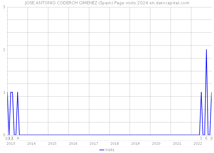 JOSE ANTONIO CODERCH GIMENEZ (Spain) Page visits 2024 