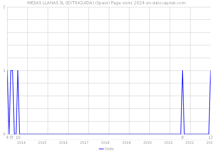 MESAS LLANAS SL (EXTINGUIDA) (Spain) Page visits 2024 
