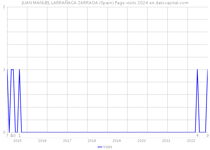 JUAN MANUEL LARRAÑAGA ZARRAOA (Spain) Page visits 2024 