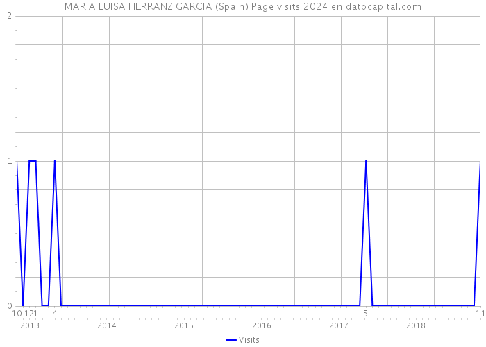 MARIA LUISA HERRANZ GARCIA (Spain) Page visits 2024 