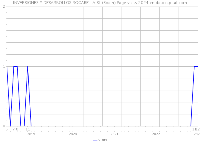 INVERSIONES Y DESARROLLOS ROCABELLA SL (Spain) Page visits 2024 