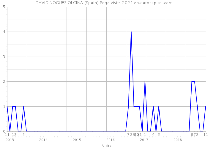 DAVID NOGUES OLCINA (Spain) Page visits 2024 