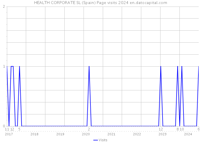 HEALTH CORPORATE SL (Spain) Page visits 2024 