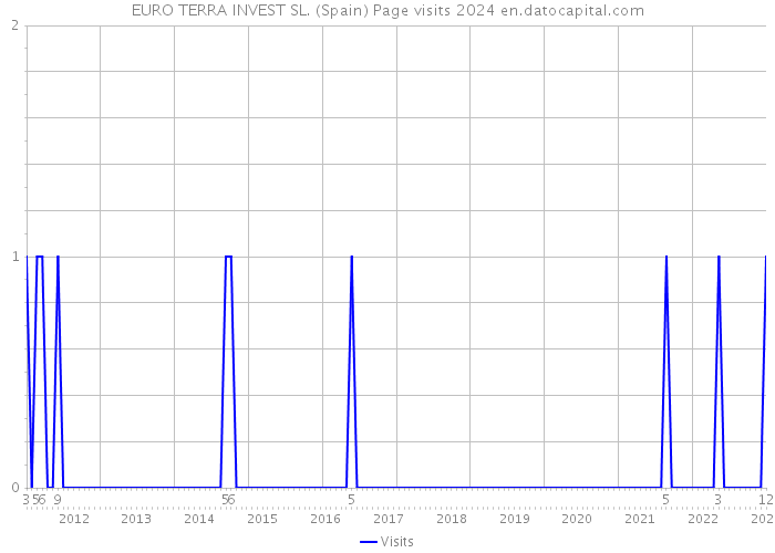 EURO TERRA INVEST SL. (Spain) Page visits 2024 