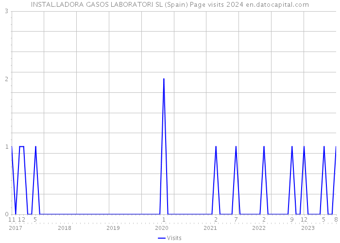 INSTAL.LADORA GASOS LABORATORI SL (Spain) Page visits 2024 