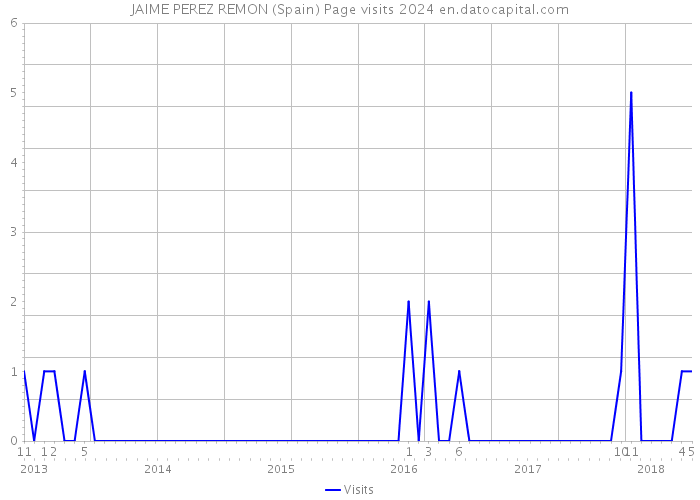JAIME PEREZ REMON (Spain) Page visits 2024 