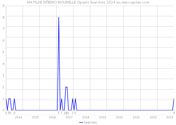 MATILDE PIÑEIRO MOURELLE (Spain) Searches 2024 