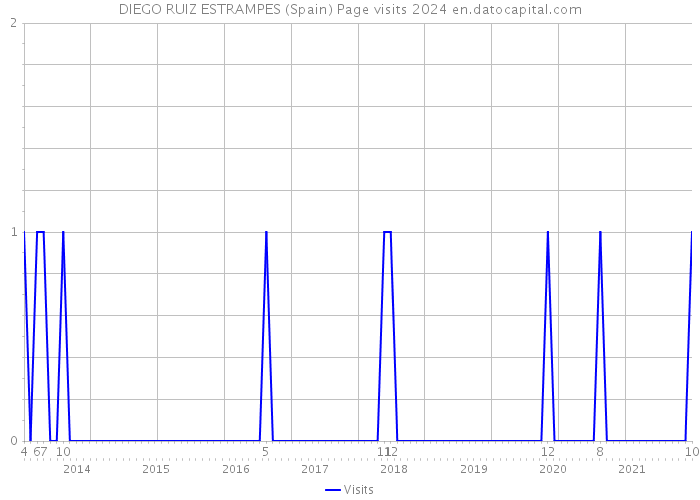 DIEGO RUIZ ESTRAMPES (Spain) Page visits 2024 