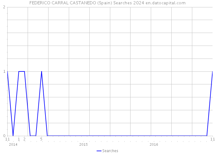 FEDERICO CARRAL CASTANEDO (Spain) Searches 2024 