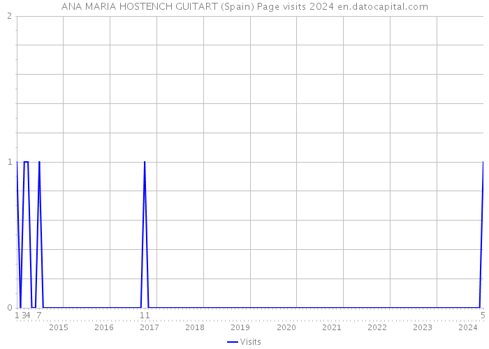 ANA MARIA HOSTENCH GUITART (Spain) Page visits 2024 