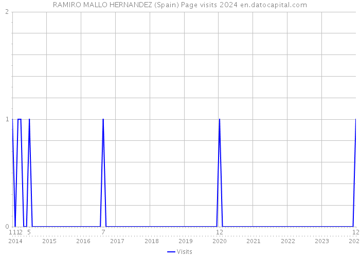 RAMIRO MALLO HERNANDEZ (Spain) Page visits 2024 