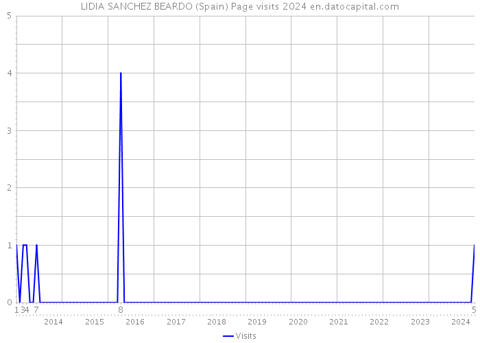 LIDIA SANCHEZ BEARDO (Spain) Page visits 2024 