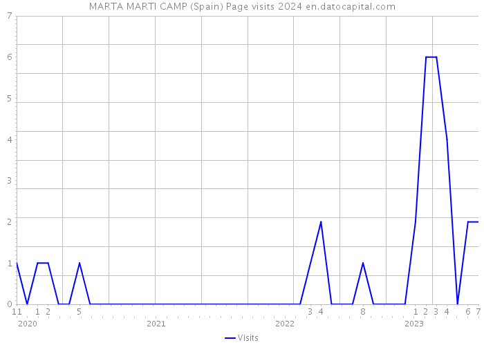 MARTA MARTI CAMP (Spain) Page visits 2024 
