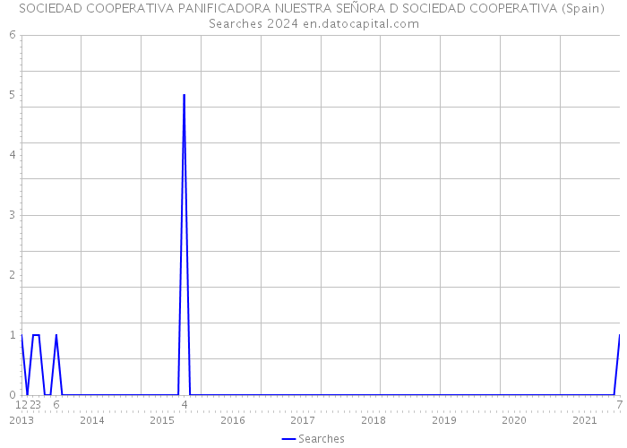 SOCIEDAD COOPERATIVA PANIFICADORA NUESTRA SEÑORA D SOCIEDAD COOPERATIVA (Spain) Searches 2024 