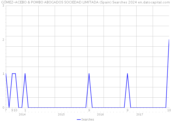 GÓMEZ-ACEBO & POMBO ABOGADOS SOCIEDAD LIMITADA (Spain) Searches 2024 