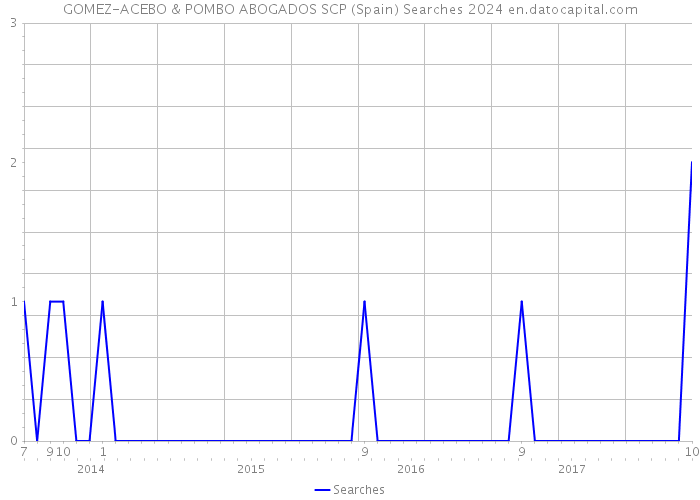 GOMEZ-ACEBO & POMBO ABOGADOS SCP (Spain) Searches 2024 