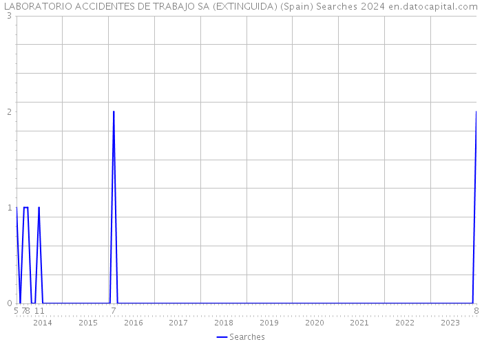 LABORATORIO ACCIDENTES DE TRABAJO SA (EXTINGUIDA) (Spain) Searches 2024 