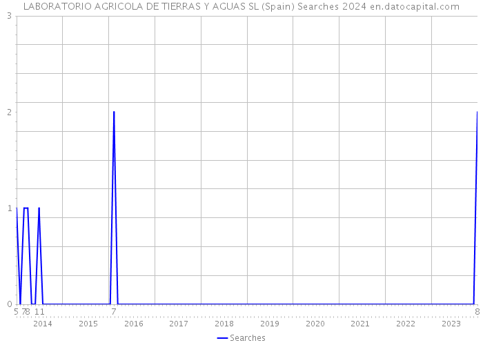 LABORATORIO AGRICOLA DE TIERRAS Y AGUAS SL (Spain) Searches 2024 