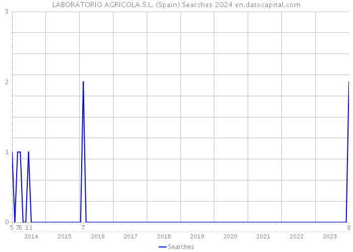 LABORATORIO AGRICOLA S.L. (Spain) Searches 2024 